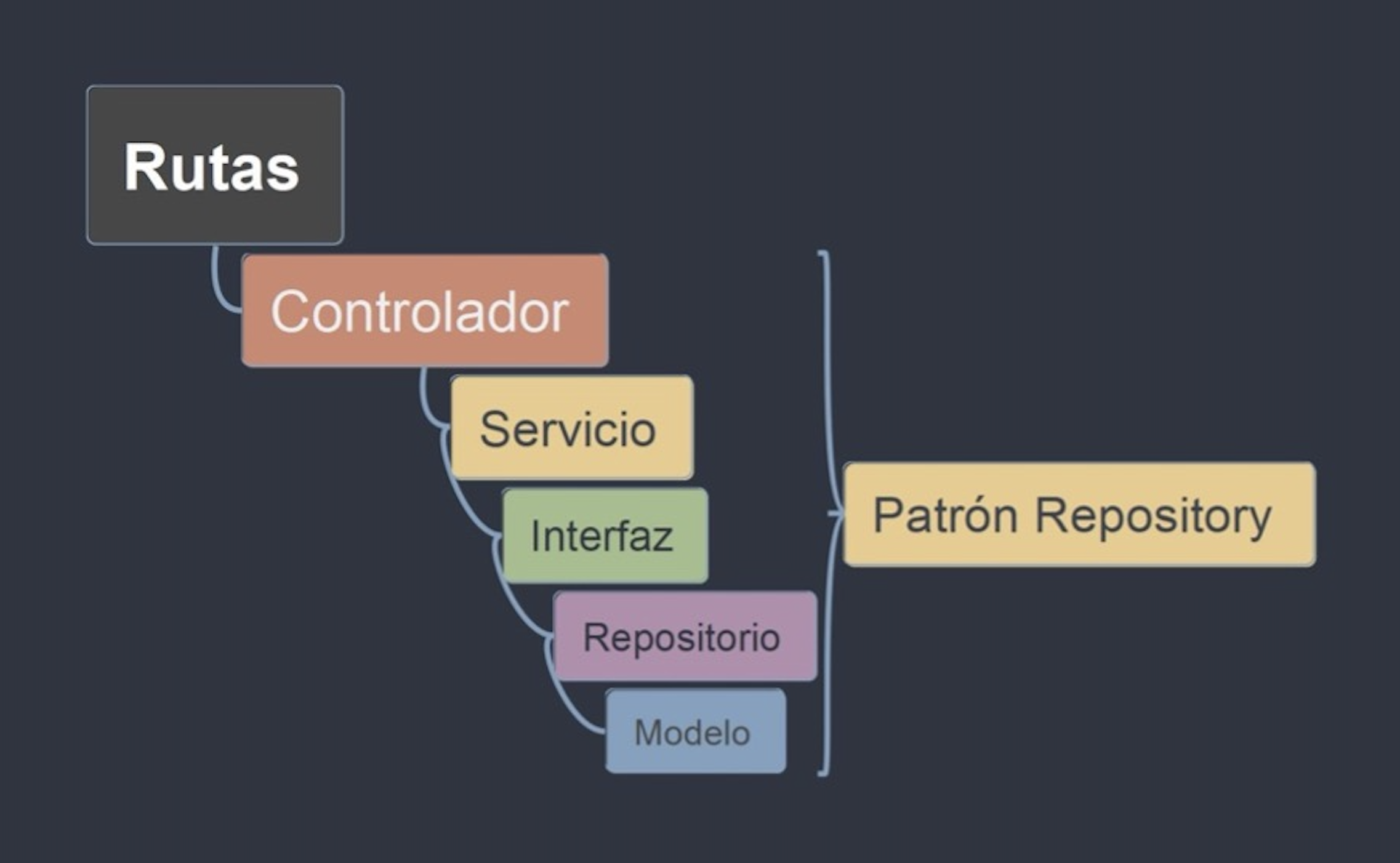 Patrón Repository en Laravel